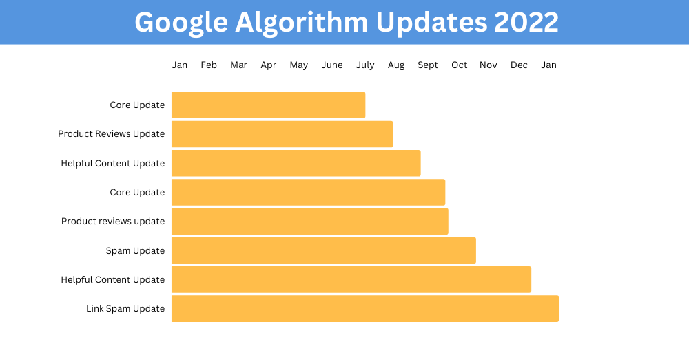 Zeitleiste der Google-Algorithmus-Updates