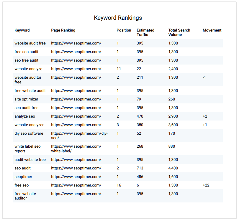 Drucke Keyword-Rankings