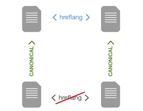 ¿Cuáles son algunos errores comunes al implementar Hreflang?